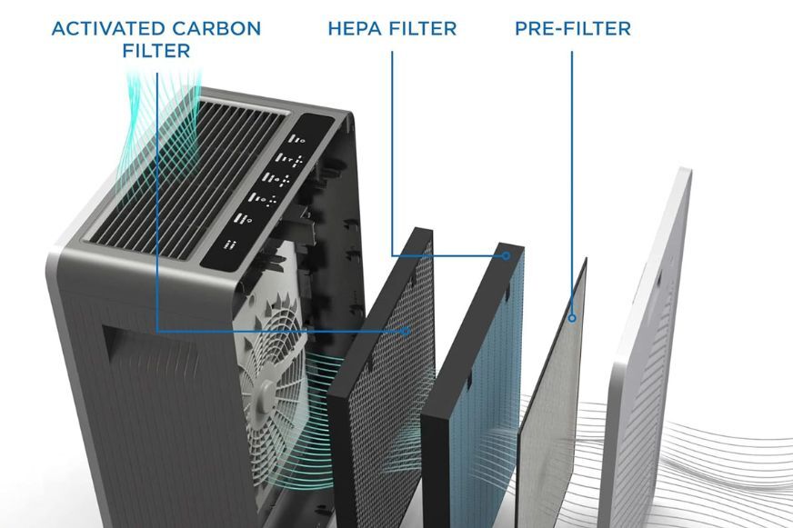 Dreistufiges Filtersystem des Luftreinigers Bissell Air220 